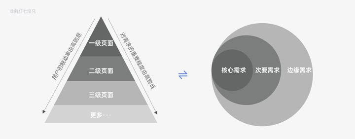 从设计角度深挖需求，用户调研的方法论｜万字总结